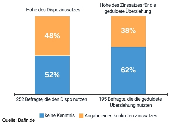 So oft wird der Dispokredit genutzt.