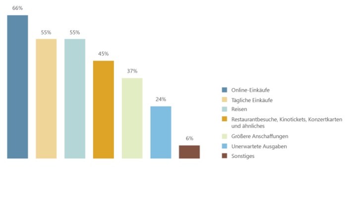 963 der 1.000 Kreditkartenbesitzerinnen und -besitzer haben in den vergangenen zwölf Monaten vor der Erhebung die Kreditkarte genutzt (Mehrfachnennung möglich).