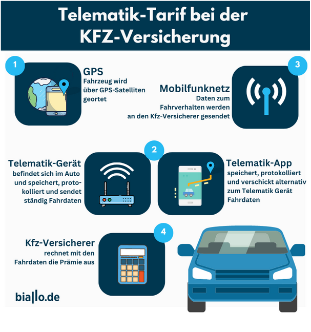 Grafik zur Telematik-Versicherung