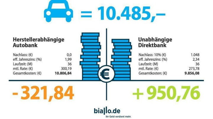 Die Grafik zeigt, wie viel günstiger ein Autokredit bei einer unabhängigen Bank ist.