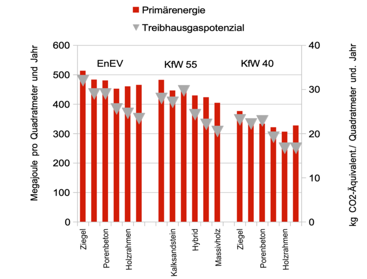 Diese Grafik zeigt den Primärenergiebedarf je nach Bauweise beim Nachhaltigen Bauen