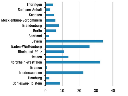 Vorraussichtlich benötige Pflegeplätze in den jeweiligen Bundesländern