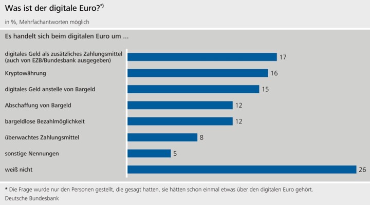 Umfrage digitaler Euro.