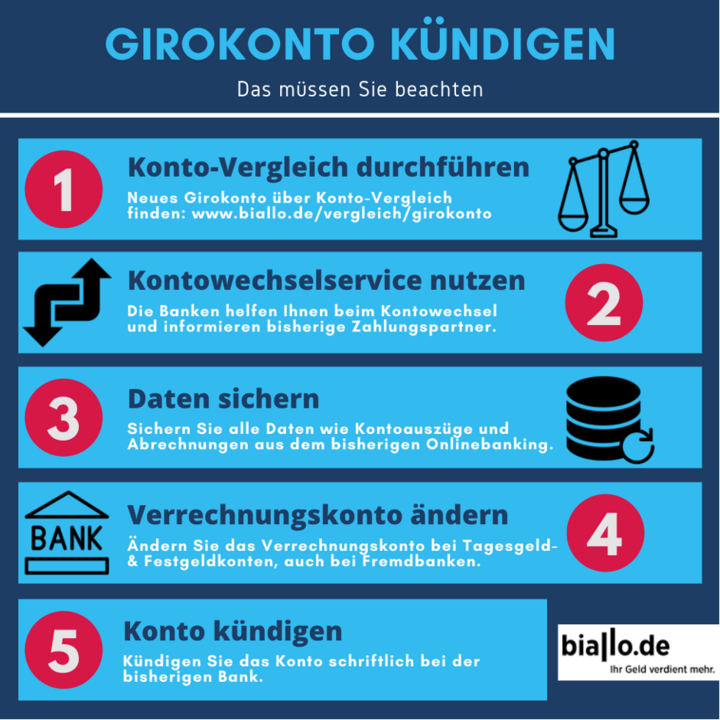 Das Bild zeigt in Einzelschritten, wie man das Girokonto bei der Commerzbank kündigen kann.