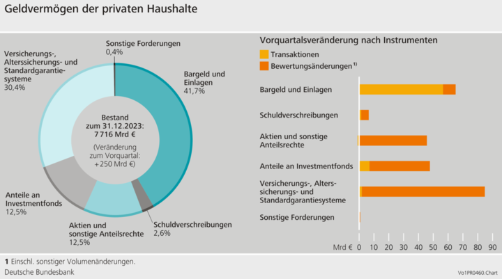 Private Haushalte in Deutschland werden immer reicher.