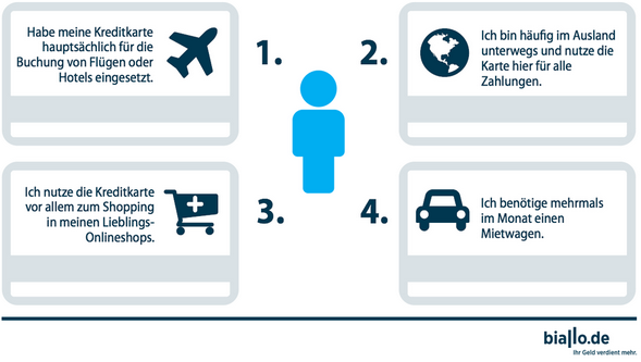 Nutzungsverhalten bei Kreditkarten.