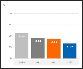 Entwicklung des CIR von 2020 bis 2023 bei der Raiffeisenbank im Hochtaunus. 