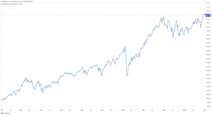 msci acwi chart