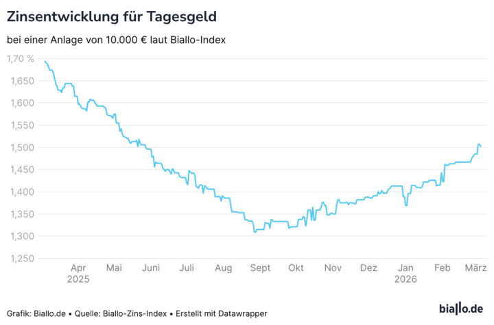 Zinsentwicklung Tagesgeld