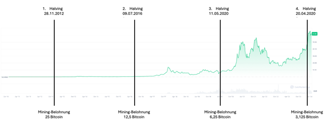 Etwa alle vier Jahre schauen Bitcoin-Investoren auf ein besonderes Ereignis: das Halving. Jüngst war es wieder soweit. Nun könnte der Kurs der Kryptowährung steigen. Wie wahrscheinlich das ist.