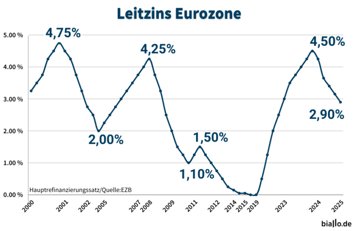 Ezb Entscheid: Leitzins Bleibt Im September Unverändert - 25mfco6