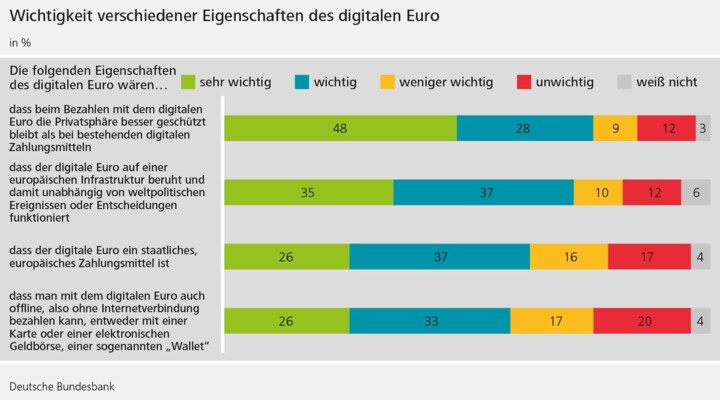 Umfrage digitaler Euro.