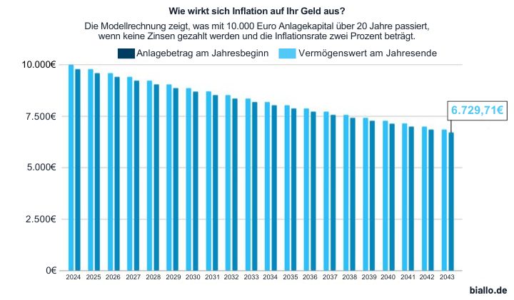 Säulendiagramm zur Entwicklung der Inflation.