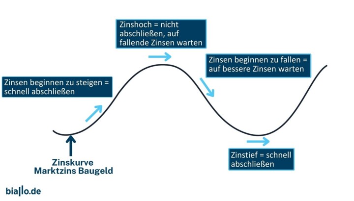 So läuft eine Anschlussfinanzierung ab.