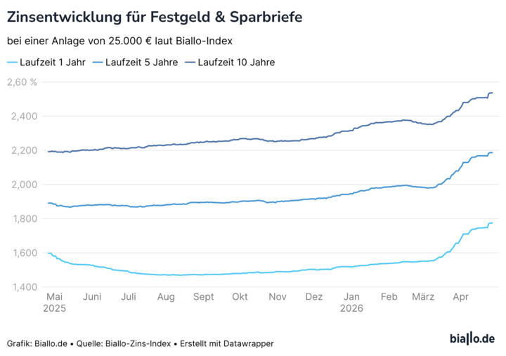 Festgeld Zinsentwicklung