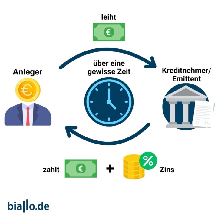 So läuft eine Anleihe ab.