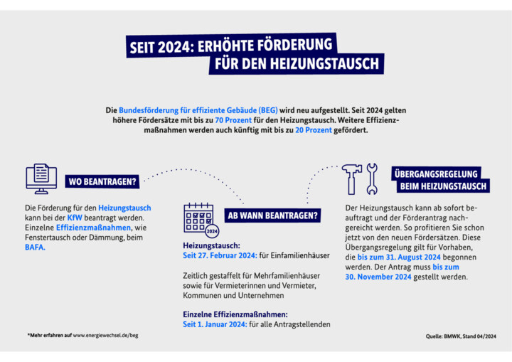 Erhöhte Föderung für den Heizungstausch.