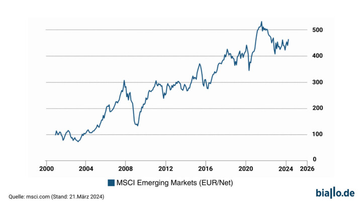 MSCI Schwellenmärkte