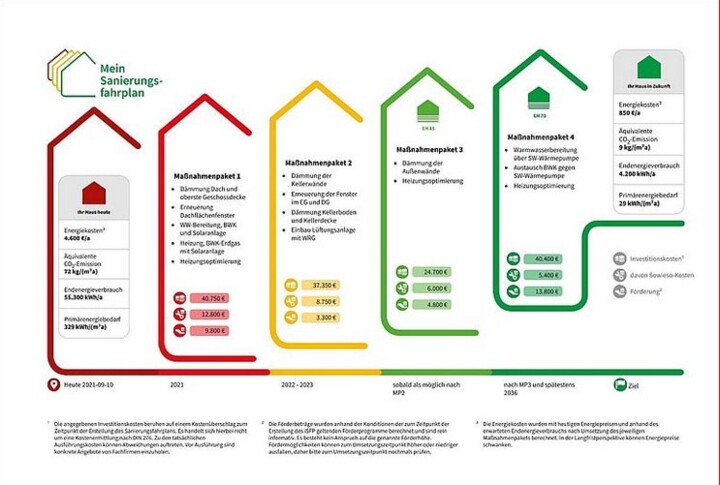 So kann ein individueller Sanierungsfahrplan aussehen.