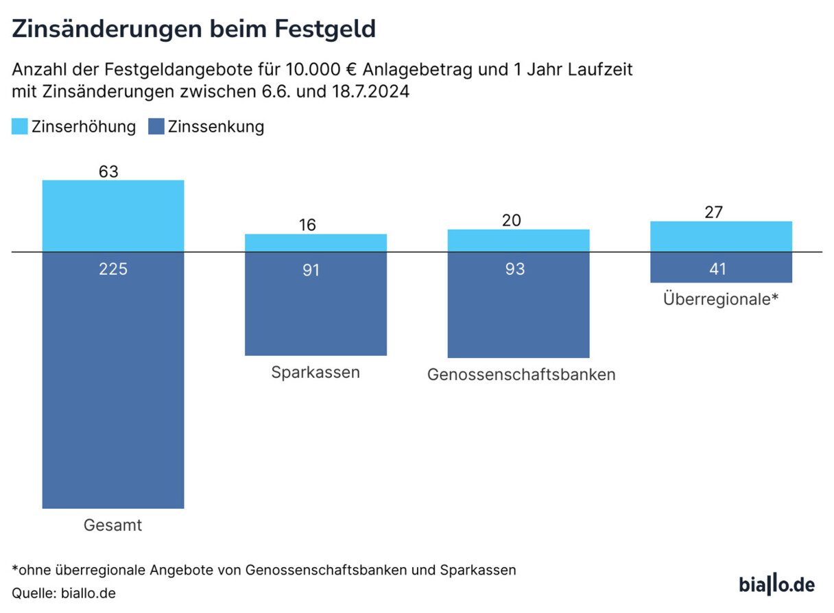 So haben sich die Festgeldzinsen nach dem EZB-Zinsentscheid entwickelt.