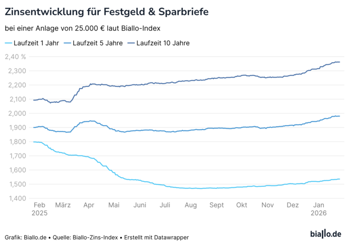Festgeld Zinsentwicklung Festgeld Zinsentwicklung