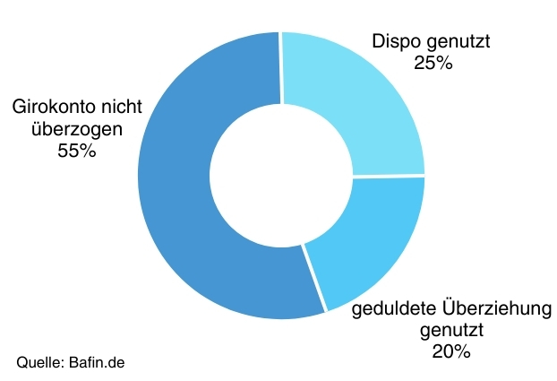 Kenntnis zu Zinssätzen 