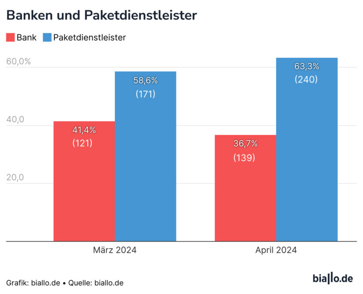 Die Entwicklung der Anzahl an Phishing-Mails von Banken und Paketdienstleister von März zu April.