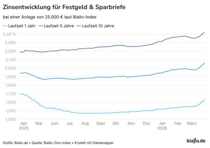 Festgeld Zinsentwicklung Festgeld Zinsentwicklung