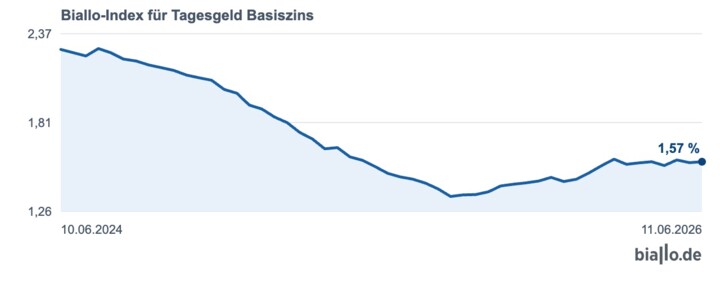 Der aktuelle Chart des Biallo-Index am 11. Juni 2026.