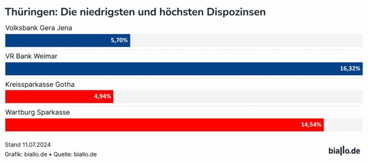 Die höchsten und niedrigsten Dispozinsen in Thüringen.