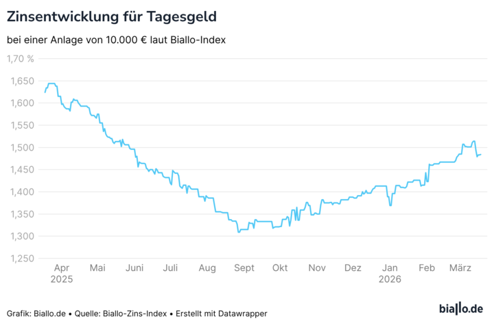 Zinsentwicklung Tagesgeld