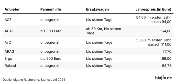 So viel zahlen Sie für einen Auslandschutzbrief.
