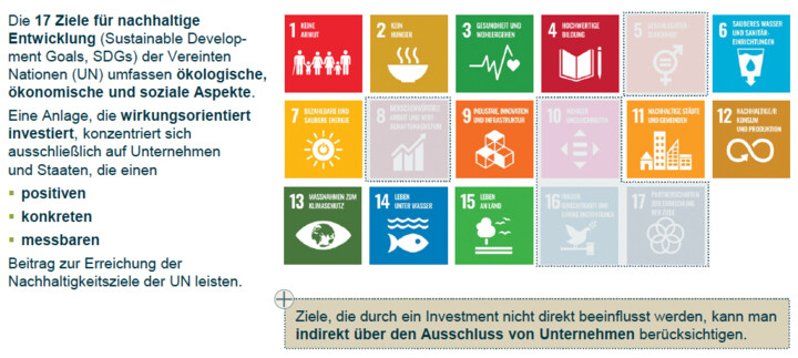 Bei Impact Investing geht es um Investitionen, die gleichzeit mehere Aspekte der Nachhaltigkeit und sozialer Gerechtigkeit unterstützen.