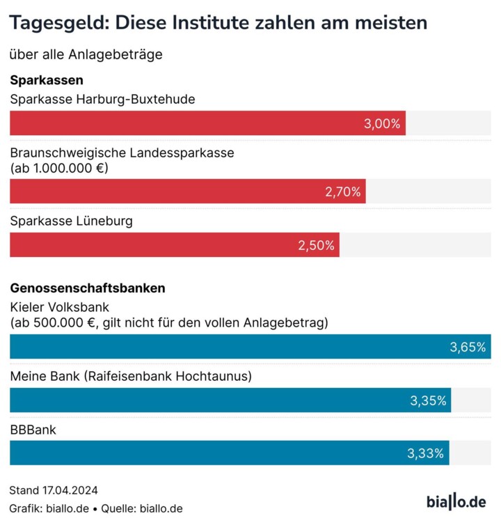 Beste Tagesgeldzinsen bei Sparkassen und Genossenschaftsbanken