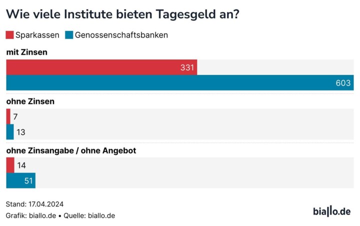 Anzahle der Sparkassen und Genossenschaftsbanken mit Festgeldangeboten