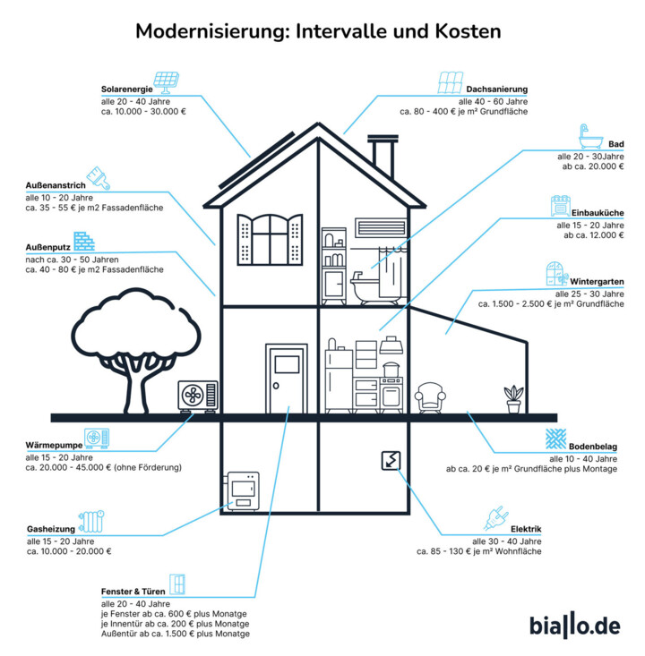 Diese Punkte gibt es bei der Sanierung eines Hauses zu beachten.
