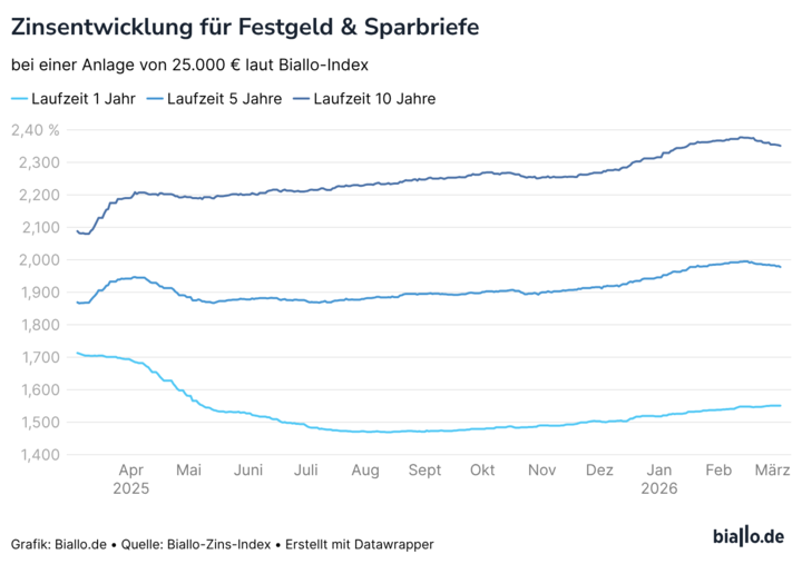Festgeld Zinsentwicklung