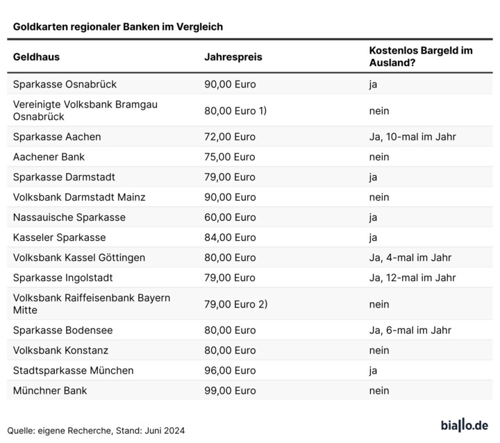 Diese Kreditkarten bieten regionale Banken unter 100 Euro pro Jahr an.