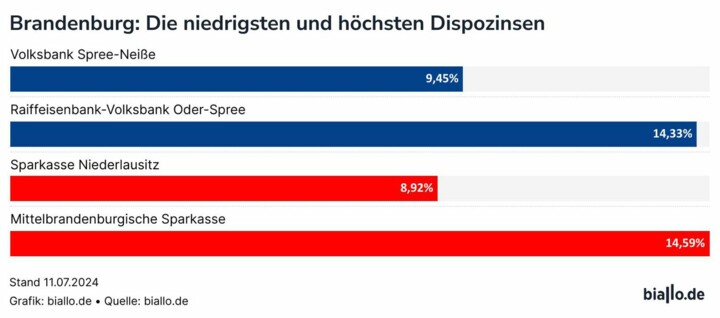 Die höchsten und niedrigsten Dispozinsen in Brandenburg.