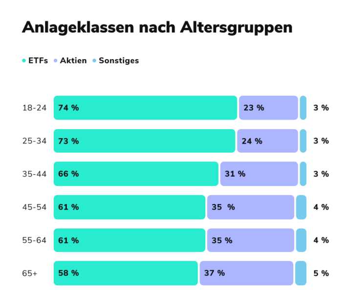 Anlageklassen nach Altersgruppe