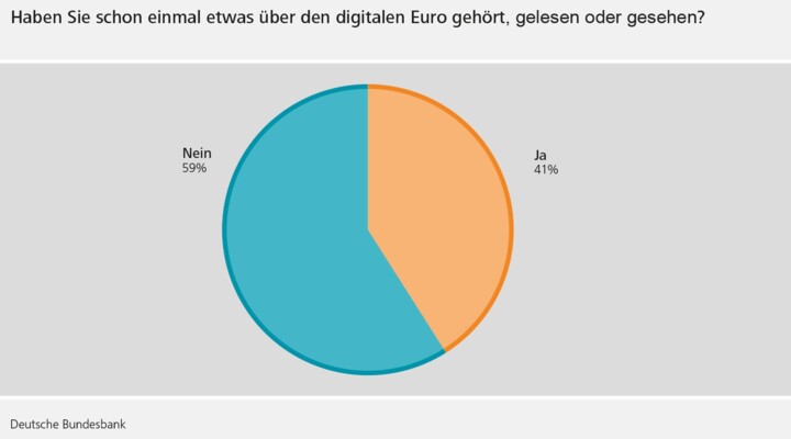 Umfrage digitaler Euro.