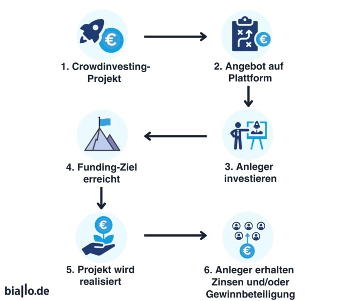 So funktioniert Immobilien-Crowdinvesting