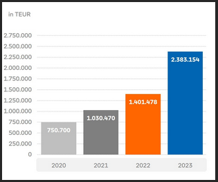 Entwicklung der Bilanzsumme von 2020 bis 2023 bei der Raiffeisenbank im Hochtaunus. 