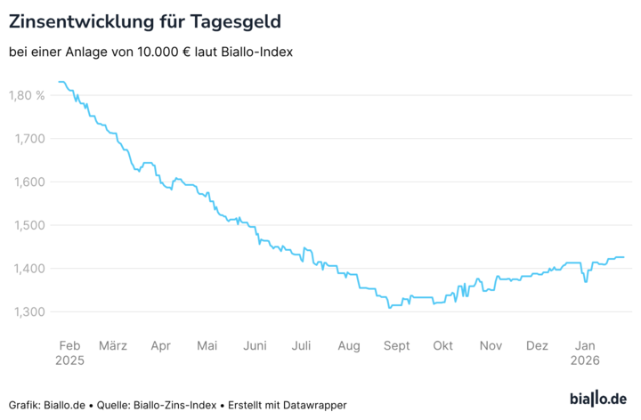 Zinsentwicklung Tagesgeld