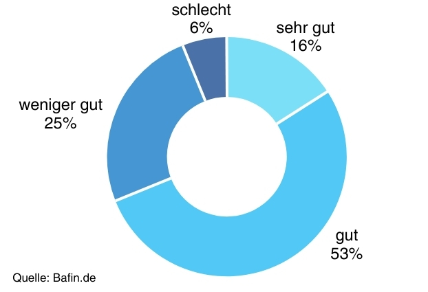Einschätzung der aktuellen persönlichen finanziellen Situation