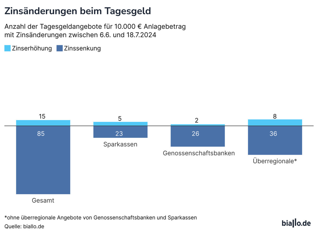 So haben sich die Tagesgeldzinsen nach dem EZB-Zinsentscheid entwickelt
