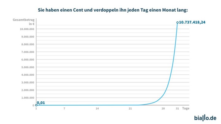 Die Grafik zeigt, welchen Einfluss der Zinseszinseffekt hat.