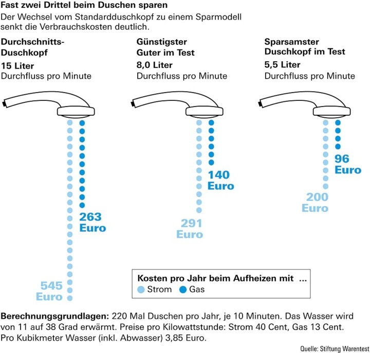 Grafik Duschkosten halbieren.
