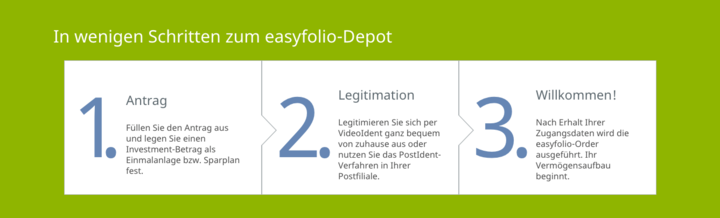 Das Bild zeigt, wie sie sich in wenigen Schritten bei easyfolio anmelden können.