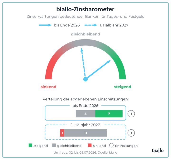 Biallo-Zinsbarometer 2026 Biallo-Zinsbarometer 2026